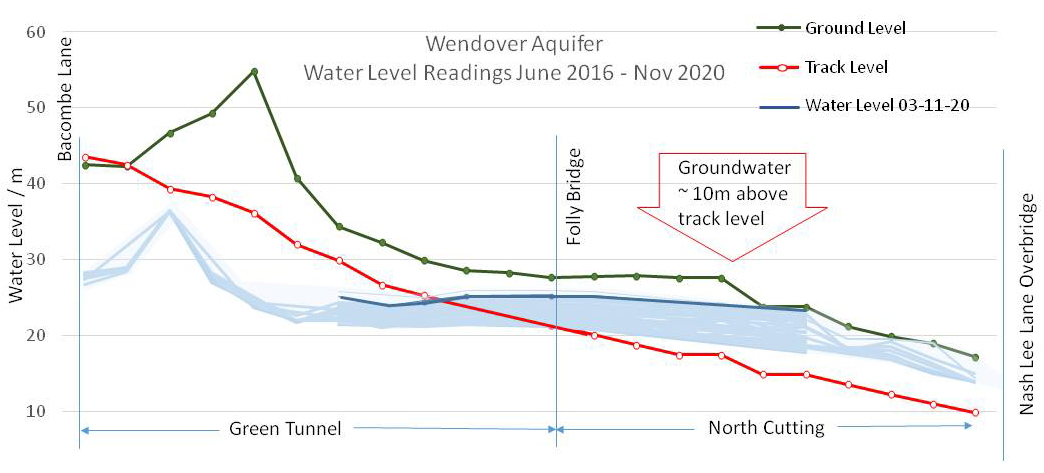 Water Levels